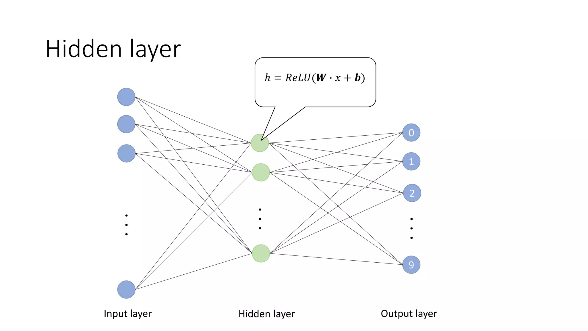 Hidden layer
...
Hidden layer
2
9
0
1
...
Output layer
...
Input layer
ℎ = 𝑅𝑒𝐿𝑈(𝑾 ∙ 𝑥 + 𝒃)
 