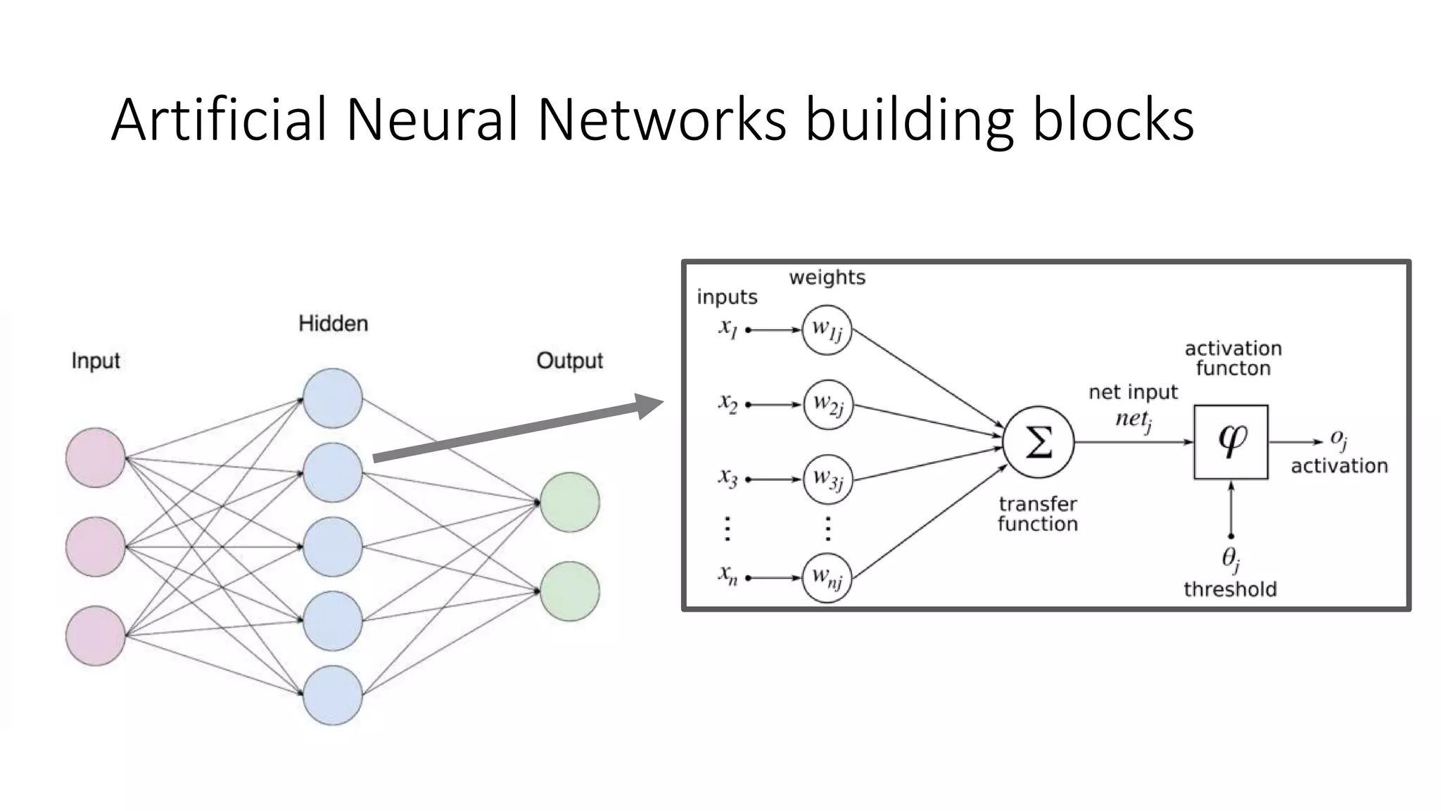 Artificial Neural Networks building blocks
 