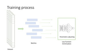 Training process
Batches
Dataset
Parameters adjusting
Loss function
minimisation
 