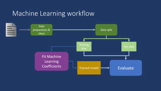 Machine Learning workflow
Data
preparation &
clean
Data split
Fit Machine
Learning
Coefficients Trained model Evaluate
Training
data
Test data
 