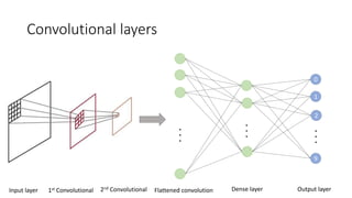 Convolutional layers
...
Dense layer
2
9
0
1
...
Output layer
...
Flattened convolutionInput layer 1st Convolutional 2nd Convolutional
 