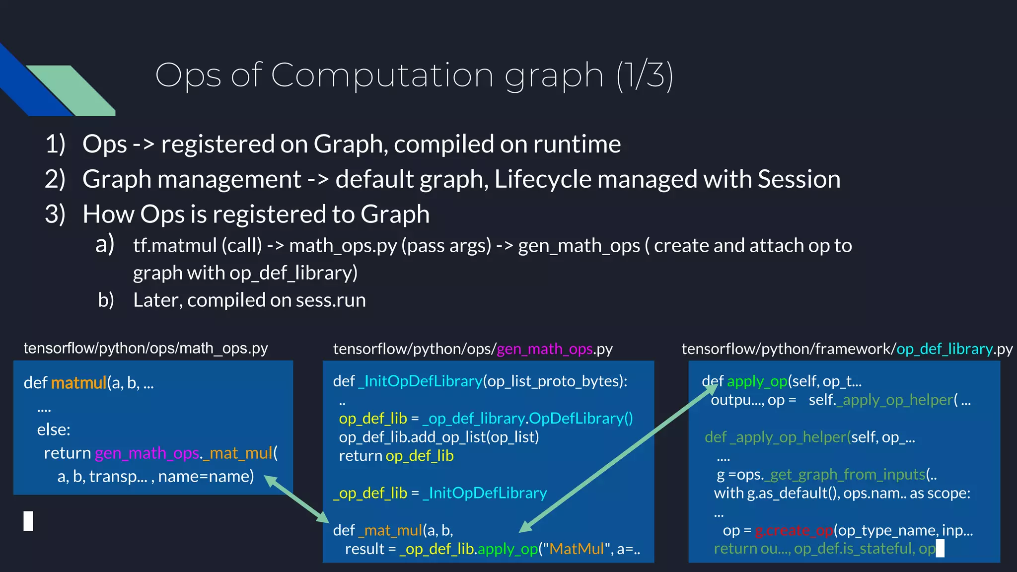 Ops of Computation graph (1/3)
1) Ops -> registered on Graph, compiled on runtime
2) Graph management -> default graph, Lifecycle managed with Session
3) How Ops is registered to Graph
a) tf.matmul (call) -> math_ops.py (pass args) -> gen_math_ops ( create and attach op to
graph with op_def_library)
b) Later, compiled on sess.run
tensorflow/python/ops/math_ops.py
def matmul(a, b, ...
....
else:
return gen_math_ops._mat_mul(
a, b, transp... , name=name)
tensorflow/python/ops/gen_math_ops.py
def _InitOpDefLibrary(op_list_proto_bytes):
..
op_def_lib = _op_def_library.OpDefLibrary()
op_def_lib.add_op_list(op_list)
return op_def_lib
_op_def_lib = _InitOpDefLibrary
def _mat_mul(a, b,
result = _op_def_lib.apply_op("MatMul", a=..
tensorflow/python/framework/op_def_library.py
def apply_op(self, op_t...
outpu..., op = self._apply_op_helper( ...
def _apply_op_helper(self, op_...
....
g =ops._get_graph_from_inputs(..
with g.as_default(), ops.nam.. as scope:
...
op = g.create_op(op_type_name, inp...
return ou..., op_def.is_stateful, op
 