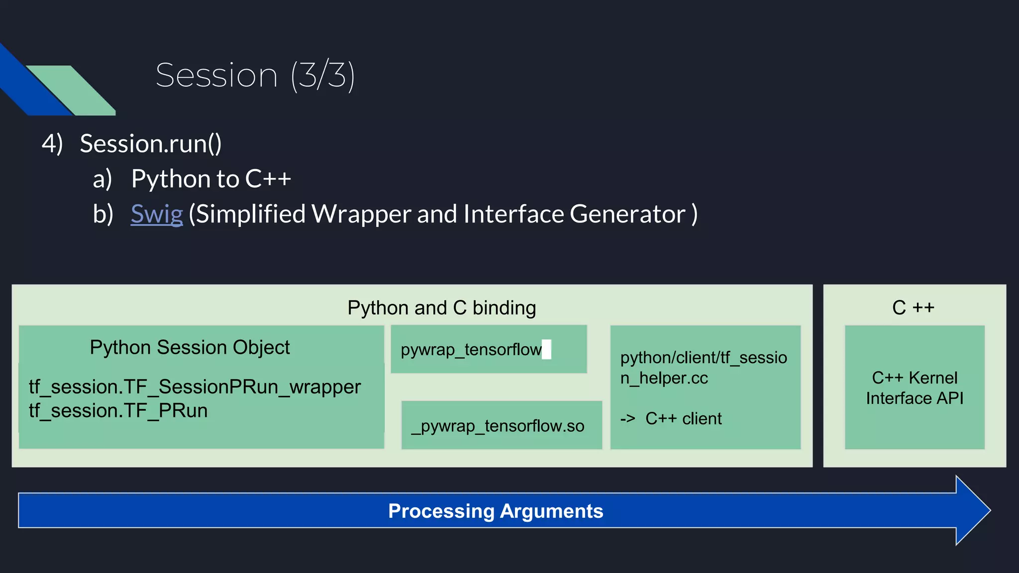Session (3/3)
4) Session.run()
a) Python to C++
b) Swig (Simplified Wrapper and Interface Generator )
tf_session.TF_SessionPRun_wrapper
tf_session.TF_PRun
pywrap_tensorflow
_pywrap_tensorflow.so
Python Session Object python/client/tf_sessio
n_helper.cc
-> C++ client
C++ Kernel
Interface API
Processing Arguments
Python and C binding C ++
 