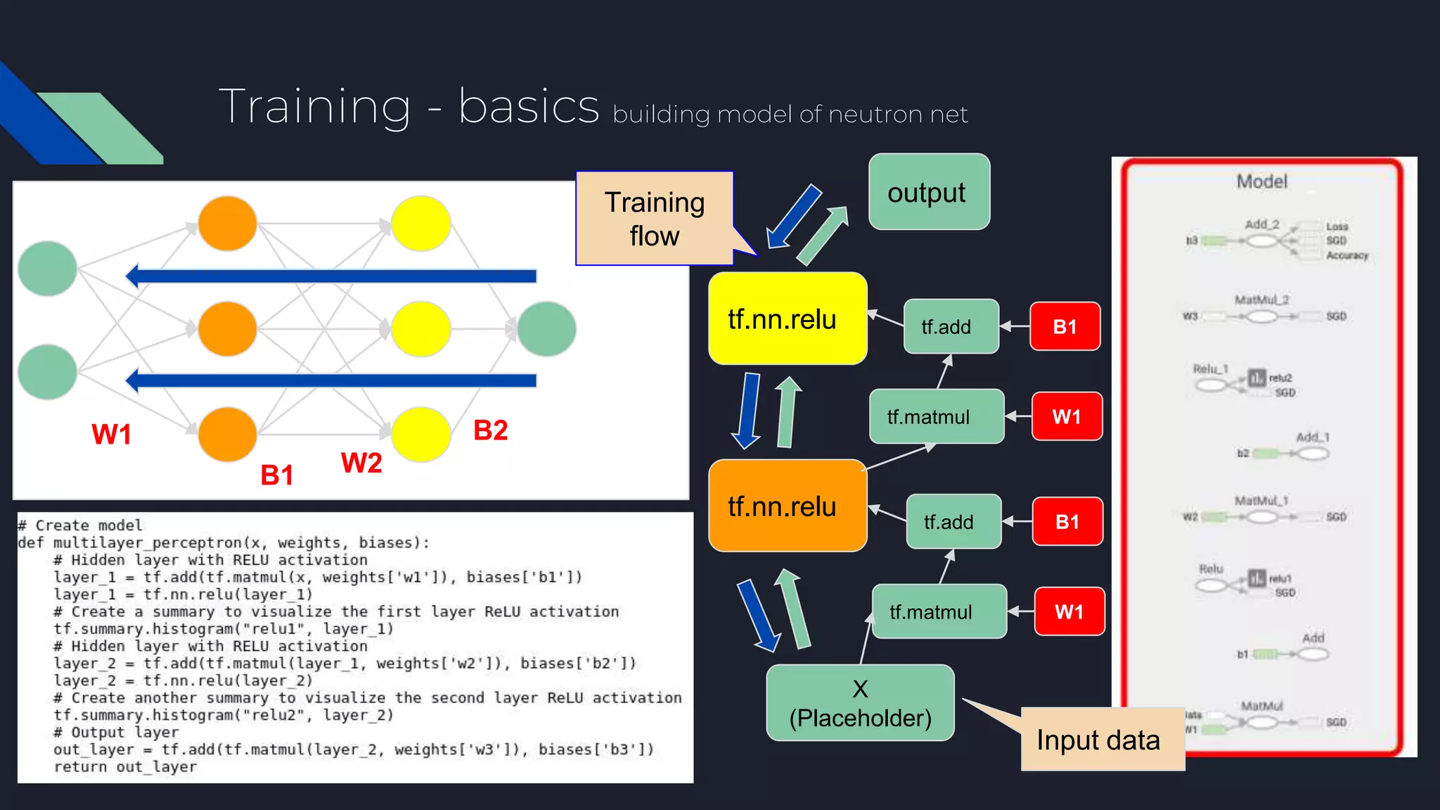 Training - basics building model of neutron net
X
(Placeholder)
tf.nn.relu
tf.nn.relu
output
tf.matmul
B1
W1
tf.add
tf.matmul
B1
W1
tf.add
W1
W2B1
B2
Training
flow
Input data
 