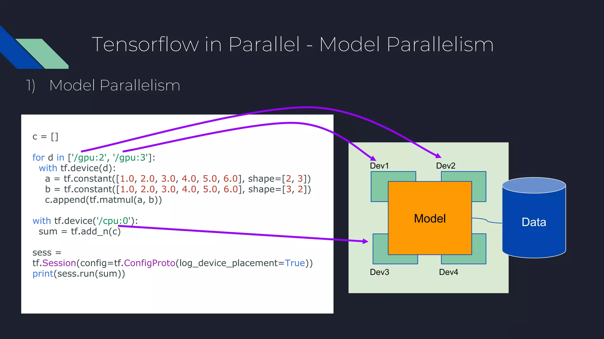 Tensorflow in Parallel - Model Parallelism
1) Model Parallelism
Data
Dev1 Dev2
Dev3 Dev4
Model
c = []
for d in ['/gpu:2', '/gpu:3']:
with tf.device(d):
a = tf.constant([1.0, 2.0, 3.0, 4.0, 5.0, 6.0], shape=[2, 3])
b = tf.constant([1.0, 2.0, 3.0, 4.0, 5.0, 6.0], shape=[3, 2])
c.append(tf.matmul(a, b))
with tf.device('/cpu:0'):
sum = tf.add_n(c)
sess =
tf.Session(config=tf.ConfigProto(log_device_placement=True))
print(sess.run(sum))
 