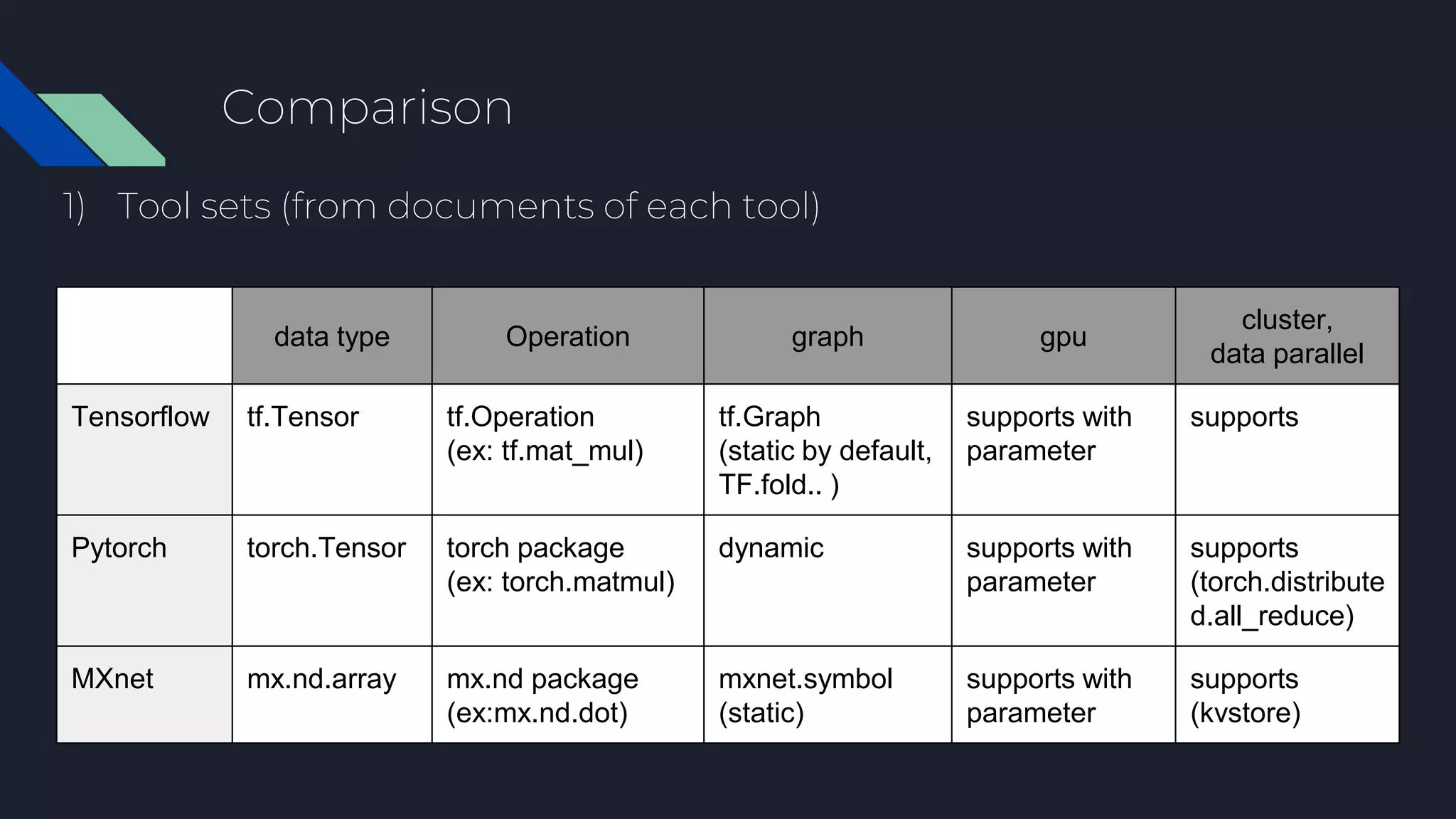 Comparison
1) Tool sets (from documents of each tool)
data type Operation graph gpu
cluster,
data parallel
Tensorflow tf.Tensor tf.Operation
(ex: tf.mat_mul)
tf.Graph
(static by default,
TF.fold.. )
supports with
parameter
supports
Pytorch torch.Tensor torch package
(ex: torch.matmul)
dynamic supports with
parameter
supports
(torch.distribute
d.all_reduce)
MXnet mx.nd.array mx.nd package
(ex:mx.nd.dot)
mxnet.symbol
(static)
supports with
parameter
supports
(kvstore)
 