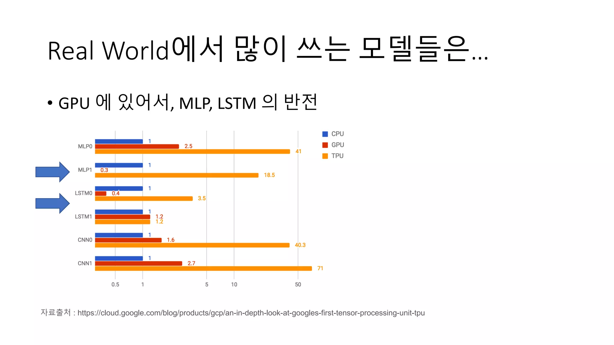 Real World에서 많이 쓰는 모델들은…
• GPU 에 있어서, MLP, LSTM 의 반전
자료출처 : https://cloud.google.com/blog/products/gcp/an-in-depth-look-at-googles-first-tensor-processing-unit-tpu
 
