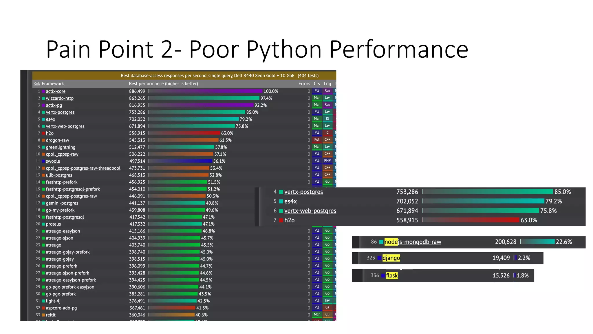 Pain Point 2- Poor Python Performance
 