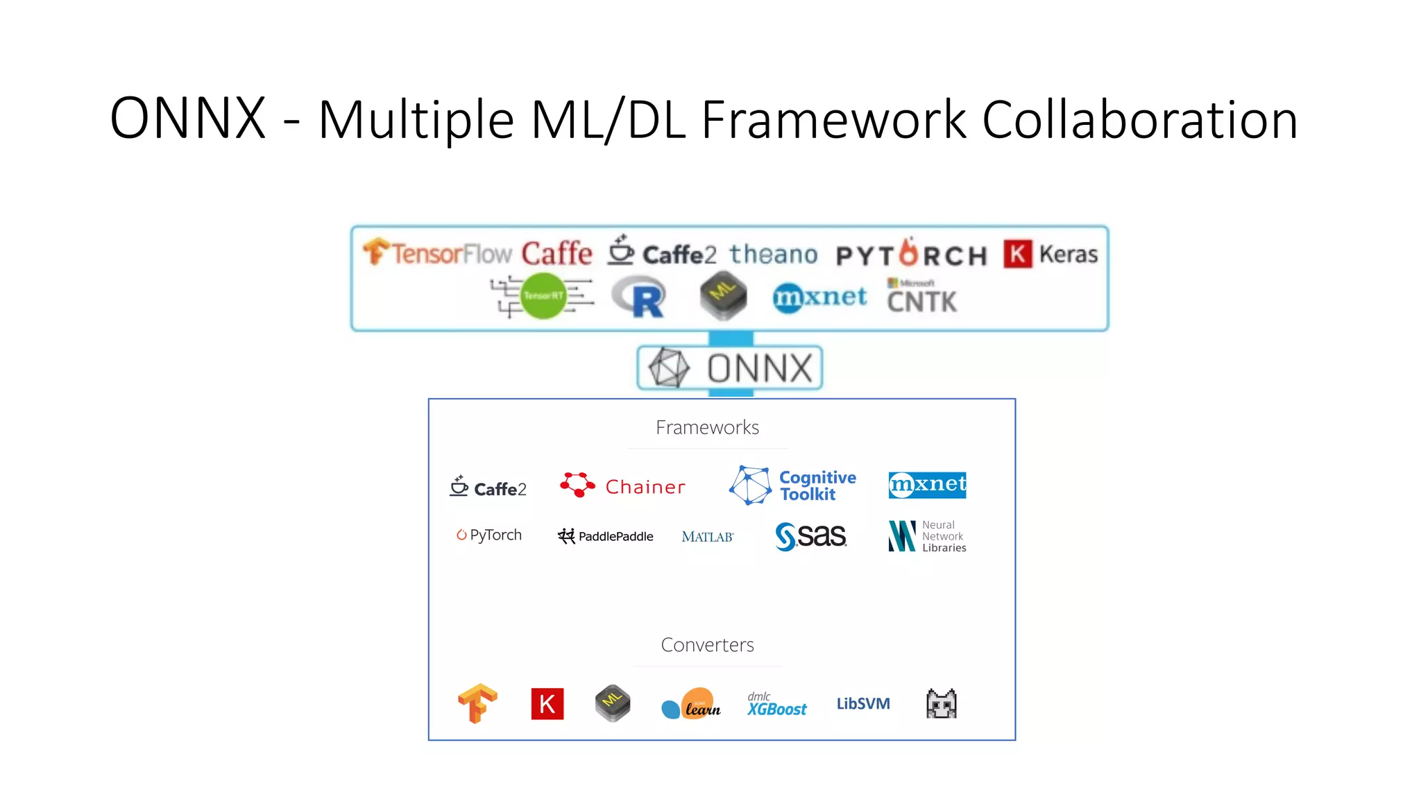 ONNX - Multiple ML/DL Framework Collaboration
 