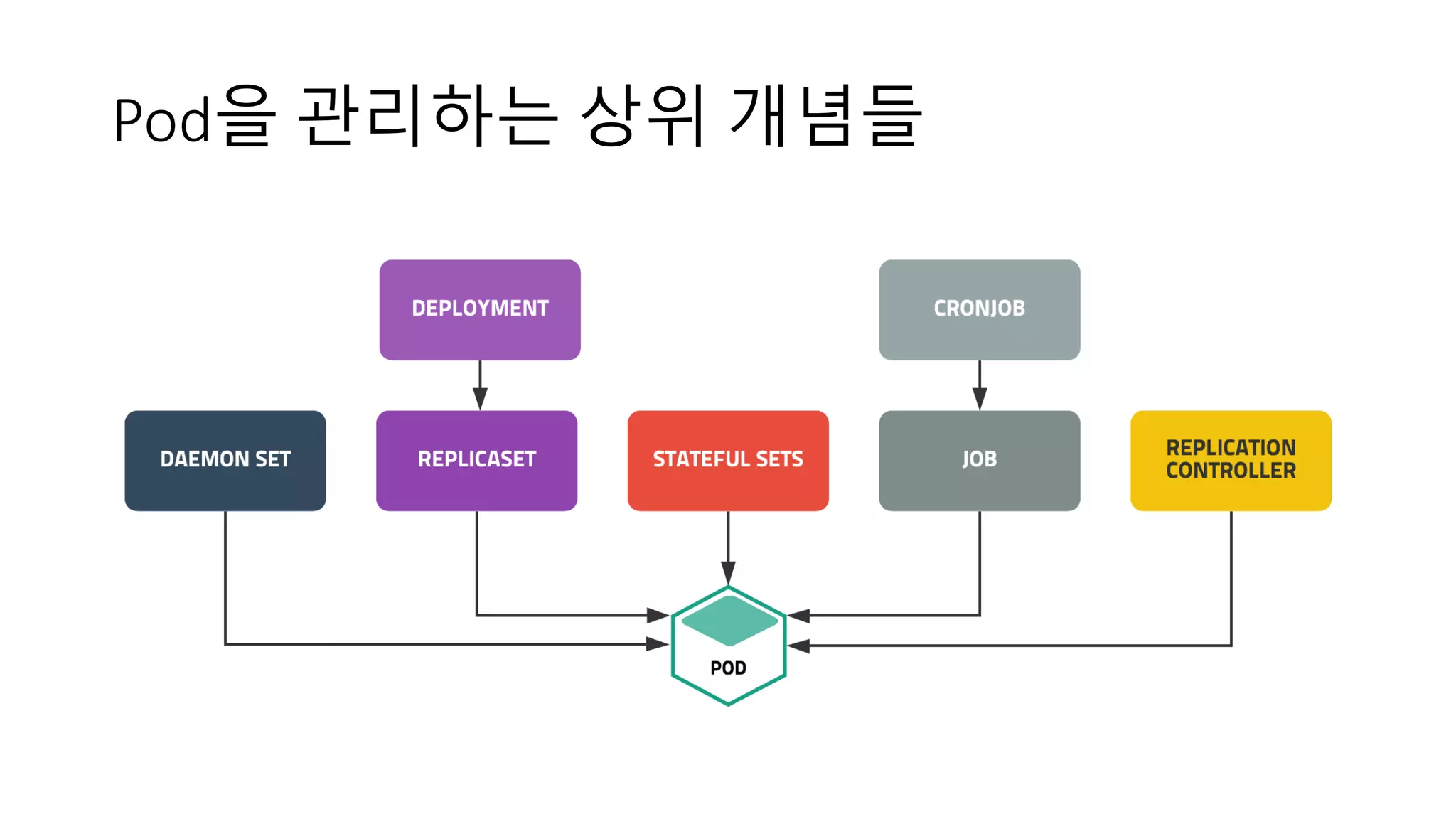 Pod을 관리하는 상위 개념들
 