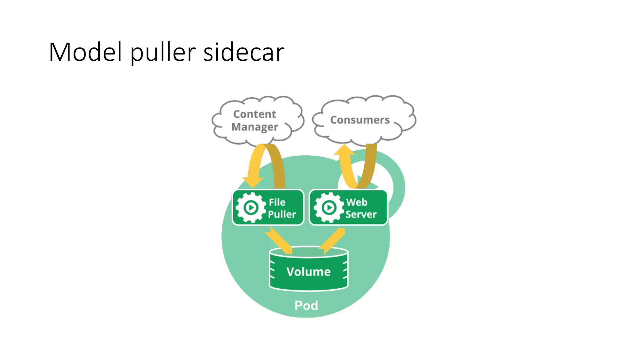Model puller sidecar
 