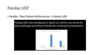 Pandas UDF
• Pandas : Poor Python Performance -> Pandas UDF
 