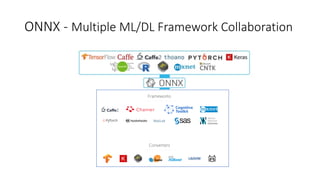 ONNX - Multiple ML/DL Framework Collaboration
 