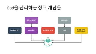Pod을 관리하는 상위 개념들
 