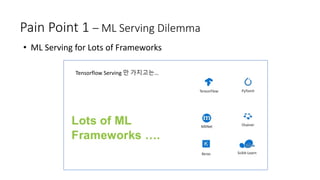 Pain Point 1 – ML Serving Dilemma
Tensorflow Serving 만 가지고는…
• ML Serving for Lots of Frameworks
 
