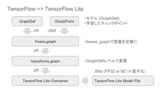 GraphDef
freeze_graph
TensorFlow Lite Converter
.pb
TensorFlow Lite Model File
.ckpt
.pb
transforms_graph
.pb .tflite (FP32 or 8ビット量子化）
CheckPoint
TensorFlow => TensorFlow Lite
・freeze_graphで変数を定数に
・GraphDefレベルで変換
・モデル (GraphDef)
・学習したチェックポイント
 