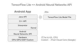 Interpreter
Kernel
TensorFlow Lite Model File
.tflite
TensorFlow Lite => Android Neural Networks API
C++ API
Java API
Android
Neural Networks API
Android App
Hardware
CPU/GPU/DSP/Custom
デフォルトは、CPU
Custom : Pixel Visual Core (Google)
 