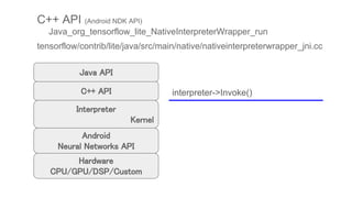 Interpreter
Kernel
C++ API (Android NDK API)
　　Java_org_tensorflow_lite_NativeInterpreterWrapper_run
C++ API
Java API
Android
Neural Networks API
Hardware
CPU/GPU/DSP/Custom
tensorflow/contrib/lite/java/src/main/native/nativeinterpreterwrapper_jni.cc
interpreter->Invoke()
 