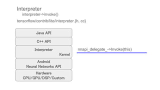 Interpreter
Kernel
Interpreter
　　interpreter->invoke()
C++ API
Java API
Android
Neural Networks API
Hardware
CPU/GPU/DSP/Custom
tensorflow/contrib/lite/interpreter.{h, cc}
nnapi_delegate_->Invoke(this)
 