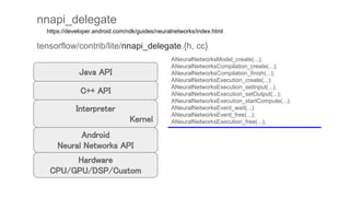Interpreter
Kernel
nnapi_delegate
C++ API
Java API
Android
Neural Networks API
Hardware
CPU/GPU/DSP/Custom
tensorflow/contrib/lite/nnapi_delegate.{h, cc}
ANeuralNetworksModel_create(...);
ANeuralNetworksCompilation_create(...);
ANeuralNetworksCompilation_finish(...);
ANeuralNetworksExecution_create(...):
ANeuralNetworksExecution_setInput(...);
ANeuralNetworksExecution_setOutput(...);
ANeuralNetworksExecution_startCompute(...);
ANeuralNetworksEvent_wait(...)
ANeuralNetworksEvent_free(...);
ANeuralNetworksExecution_free(...);
　　https://developer.android.com/ndk/guides/neuralnetworks/index.html
 