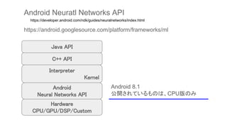 Interpreter
Kernel
Android Neuratl Networks API
C++ API
Java API
Android
Neural Networks API
Hardware
CPU/GPU/DSP/Custom
https://android.googlesource.com/platform/frameworks/ml
Android 8.1
公開されているものは、CPU版のみ
　　https://developer.android.com/ndk/guides/neuralnetworks/index.html
 