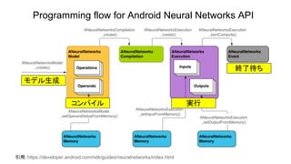 引用：https://developer.android.com/ndk/guides/neuralnetworks/index.html
Programming flow for Android Neural Networks API
コンパイル 実行
モデル生成
終了待ち
 