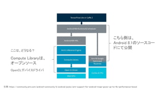 引用：https://community.arm.com/android-community/b/android/posts/arm-support-for-android-nnapi-gives-up-to-4x-performance-boost
Compute Libraryは、
オープンソース
OpenCLデバイスドライバ
ここは、どうなる？
こちら側は、
Android 8.1のソースコー
ドにて公開
 