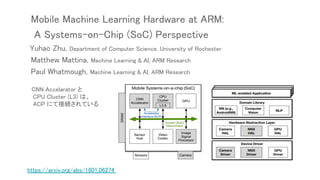 Mobile Machine Learning Hardware at ARM:
A Systems-on-Chip (SoC) Perspective
Yuhao Zhu, Department of Computer Science, University of Rochester
Matthew Mattina, Machine Learning & AI, ARM Research
Paul Whatmough, Machine Learning & AI, ARM Research
　CNN Accelarator と
CPU Cluster (L3) は、
ACP にて接続されている
https://arxiv.org/abs/1801.06274
 