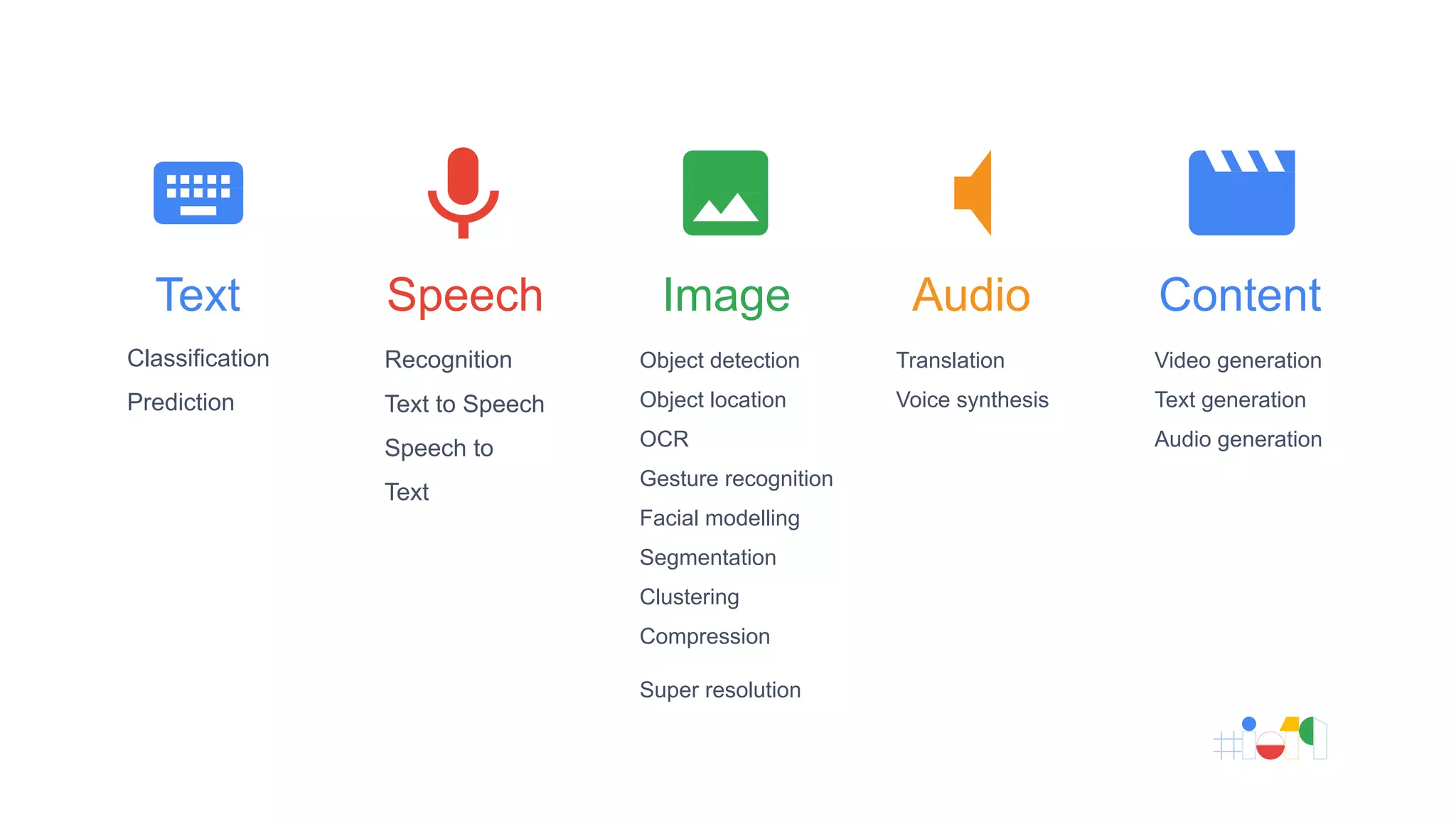Classification
Prediction
Audio
Translation
Voice synthesis
Image
Object detection
Object location
OCR
Gesture recognition
Facial modelling
Segmentation
Clustering
Compression
Super resolution
Speech
Recognition
Text to Speech
Speech to
Text
Text Content
Video generation
Text generation
Audio generation
 