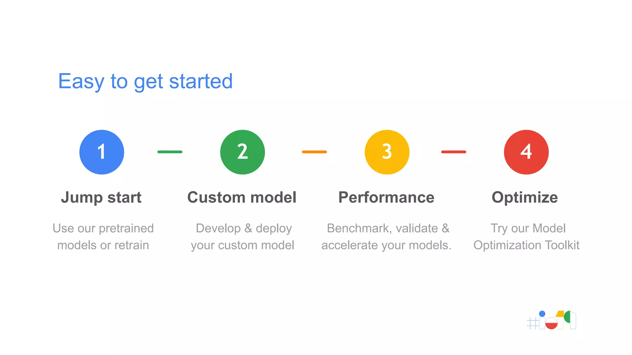 Easy to get started
1
Jump start
Use our pretrained
models or retrain
2
Custom model
Develop & deploy
your custom model
3
Performance
Benchmark, validate &
accelerate your models.
4
Optimize
Try our Model
Optimization Toolkit
 