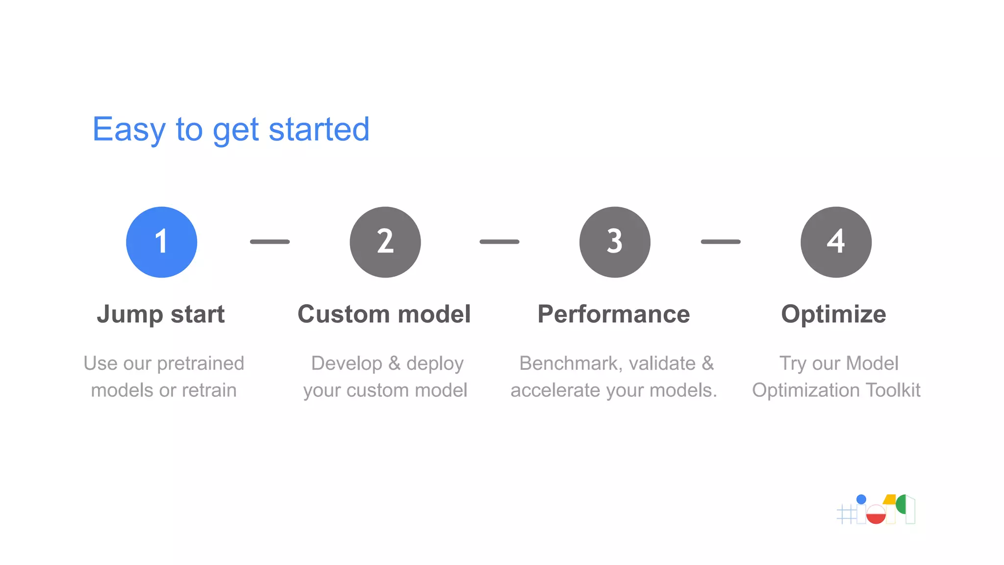 Easy to get started
1
Jump start
Use our pretrained
models or retrain
2
Custom model
Develop & deploy
your custom model
3
Performance
Benchmark, validate &
accelerate your models.
4
Optimize
Try our Model
Optimization Toolkit
 