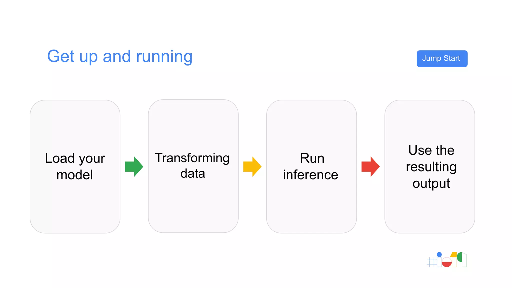 Get up and running Jump Start
Load your
model
Transforming
data
Use the
resulting
output
Run
inference
 