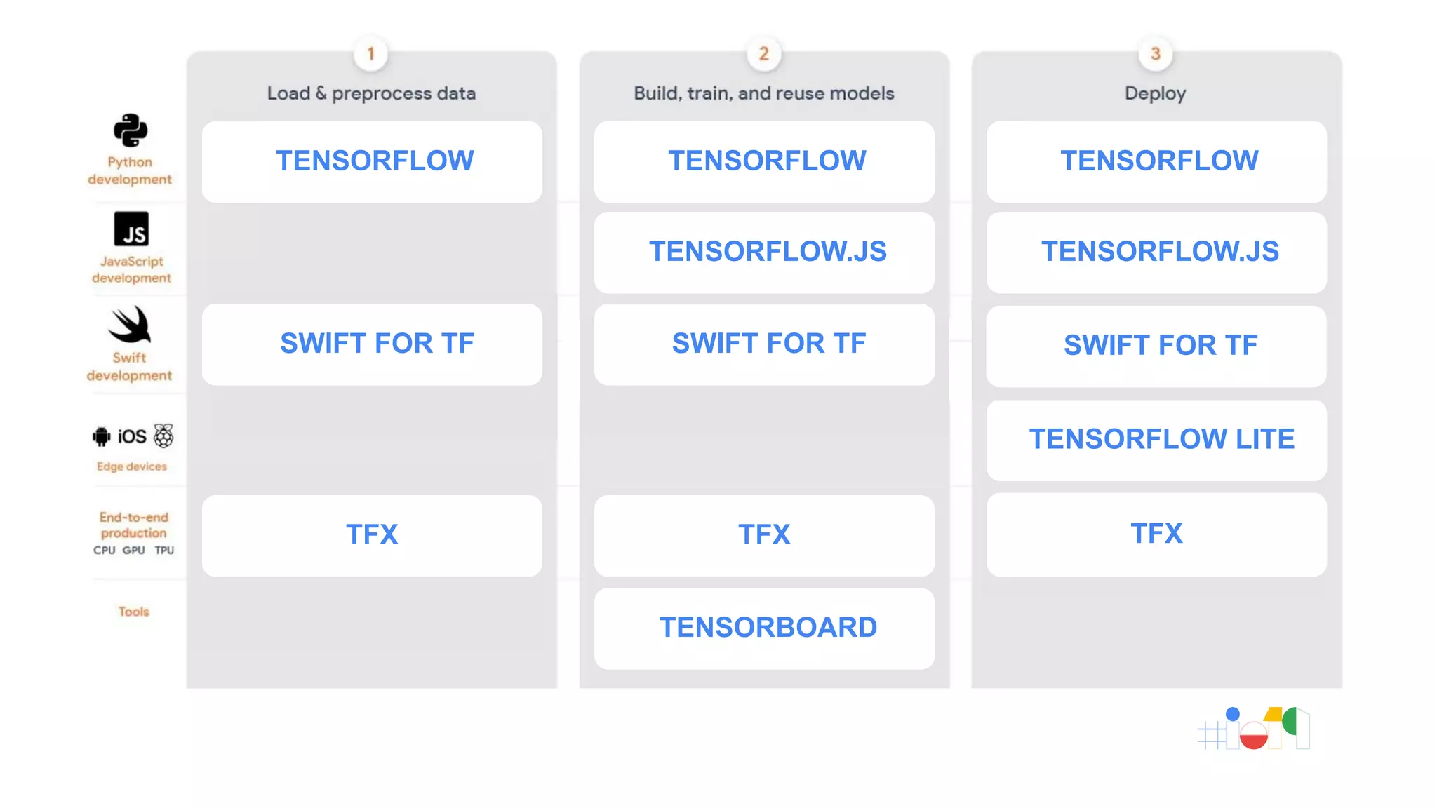 TENSORFLOW TENSORFLOW
TENSORFLOW.JS TENSORFLOW.JS
TFX TFX
TENSORBOARD
TFX
TENSORFLOW LITE
TENSORFLOW
SWIFT FOR TF SWIFT FOR TFSWIFT FOR TF
 