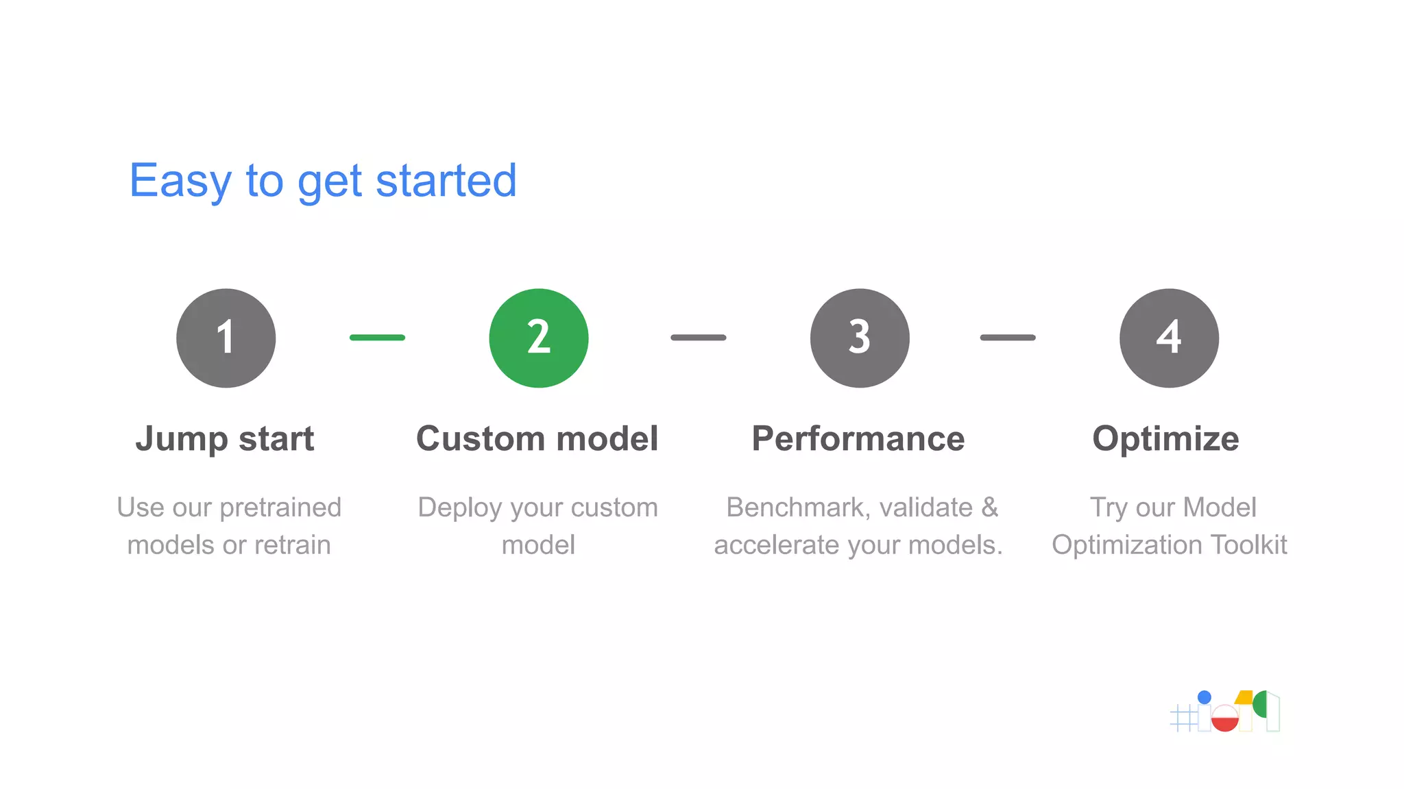 Easy to get started
1
Jump start
Use our pretrained
models or retrain
2
Custom model
Deploy your custom
model
3
Performance
Benchmark, validate &
accelerate your models.
4
Optimize
Try our Model
Optimization Toolkit
 
