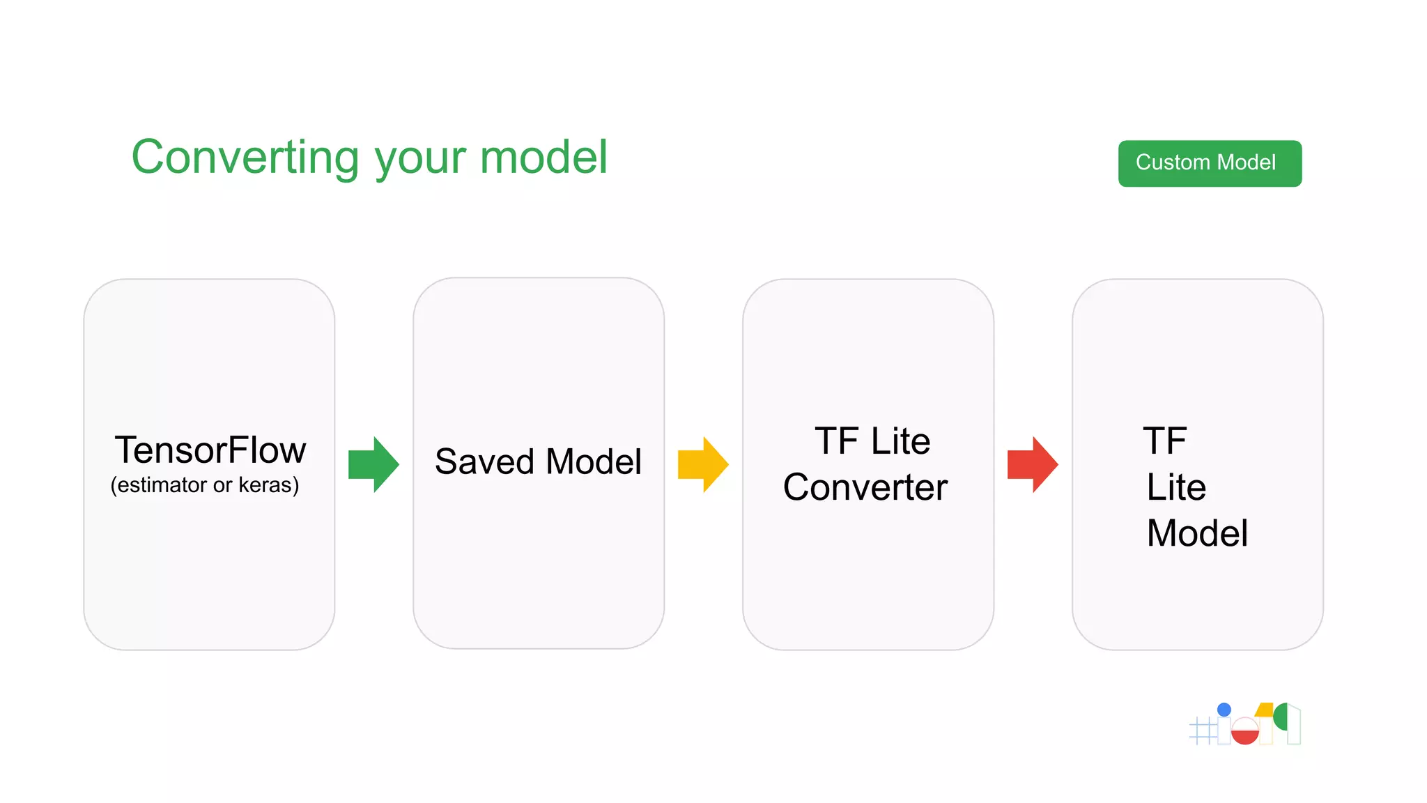 Converting your model Custom Model
TensorFlow
(estimator or keras)
Saved Model
TF
Lite
Model
TF Lite
Converter
 
