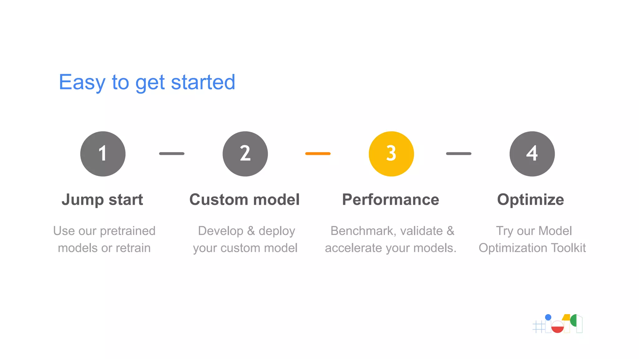 Easy to get started
1
Jump start
Use our pretrained
models or retrain
2
Custom model
Develop & deploy
your custom model
3
Performance
Benchmark, validate &
accelerate your models.
4
Optimize
Try our Model
Optimization Toolkit
 