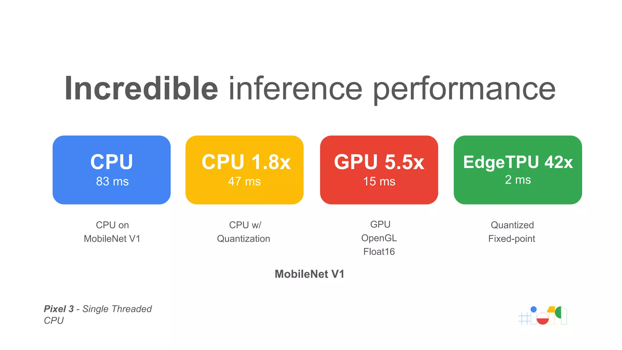 CPU
83 ms
CPU 1.8x
47 ms
GPU 5.5x
15 ms
EdgeTPU 42x
2 ms
Incredible inference performance
CPU w/
Quantization
GPU
OpenGL
Float16
Quantized
Fixed-point
CPU on
MobileNet V1
Pixel 3 - Single Threaded
CPU
MobileNet V1
 