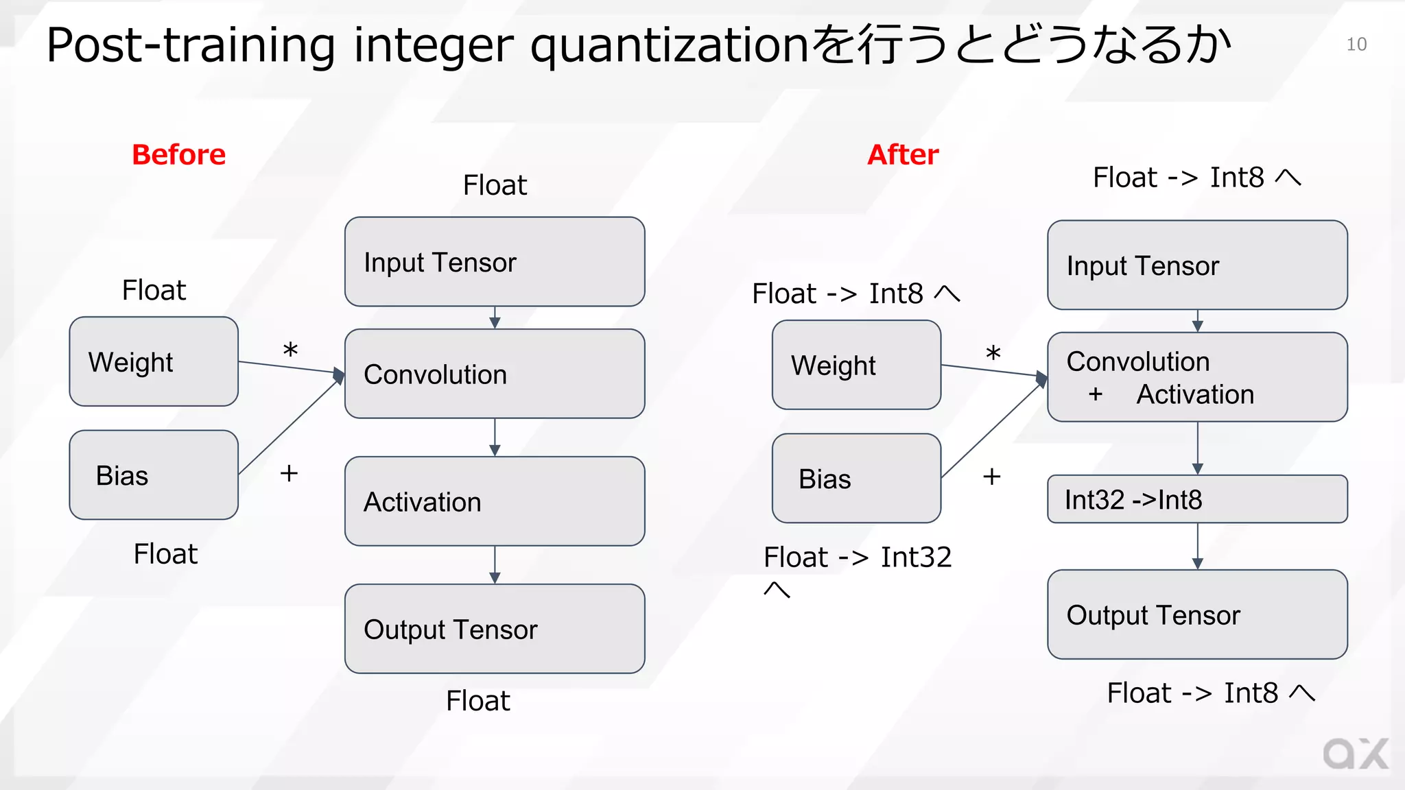 Post-training integer quantizationを⾏うとどうなるか
Input Tensor
Convolution
+ Activation
Output Tensor
Weight
Float -> Int8 へ
Float -> Int8 へ
Float -> Int8 へ
Bias
Float -> Int32
へ
Int32 ->Int8
＊
＋
Input Tensor
Convolution
Output Tensor
Weight
Float
Float
Float
Bias
Float
Activation
＊
＋
Before After
10
 