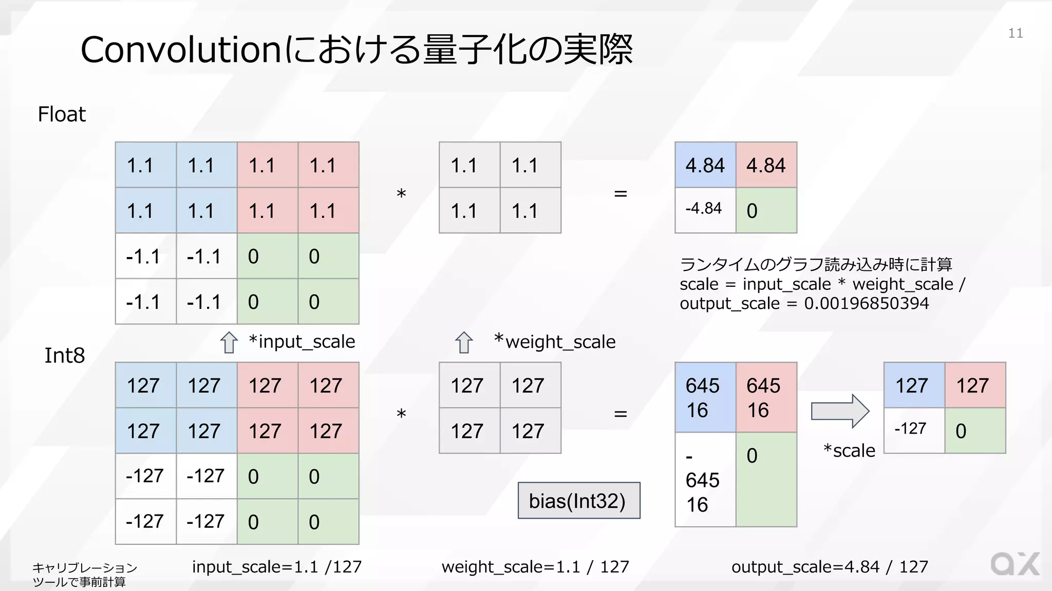 Convolutionにおける量⼦化の実際
1.1 1.1 1.1 1.1
1.1 1.1 1.1 1.1
-1.1 -1.1 0 0
-1.1 -1.1 0 0
1.1 1.1
1.1 1.1
*
4.84 4.84
-4.84 0
=
127 127 127 127
127 127 127 127
-127 -127 0 0
-127 -127 0 0
127 127
127 127
*
645
16
645
16
-
645
16
0
=
input_scale=1.1 /127 weight_scale=1.1 / 127
127 127
-127 0
output_scale=4.84 / 127
ランタイムのグラフ読み込み時に計算
scale = input_scale * weight_scale /
output_scale = 0.00196850394
*scale
*input_scale *weight_scale
Float
Int8
キャリブレーション
ツールで事前計算
bias(Int32)
11
 