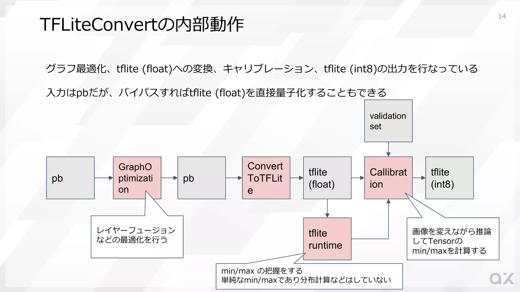 TFLiteConvertの内部動作
グラフ最適化、tflite (float)への変換、キャリブレーション、tflite (int8)の出⼒を⾏なっている
⼊⼒はpbだが、バイパスすればtflite (float)を直接量⼦化することもできる
pb
GraphO
ptimizati
on
pb
Convert
ToTFLit
e
tflite
(float)
Callibrat
ion
tflite
(int8)
tflite
runtime
validation
set
レイヤーフュージョン
などの最適化を⾏う
画像を変えながら推論
してTensorの
min/maxを計算する
min/max の把握をする
単純なmin/maxであり分布計算などはしていない
14
 