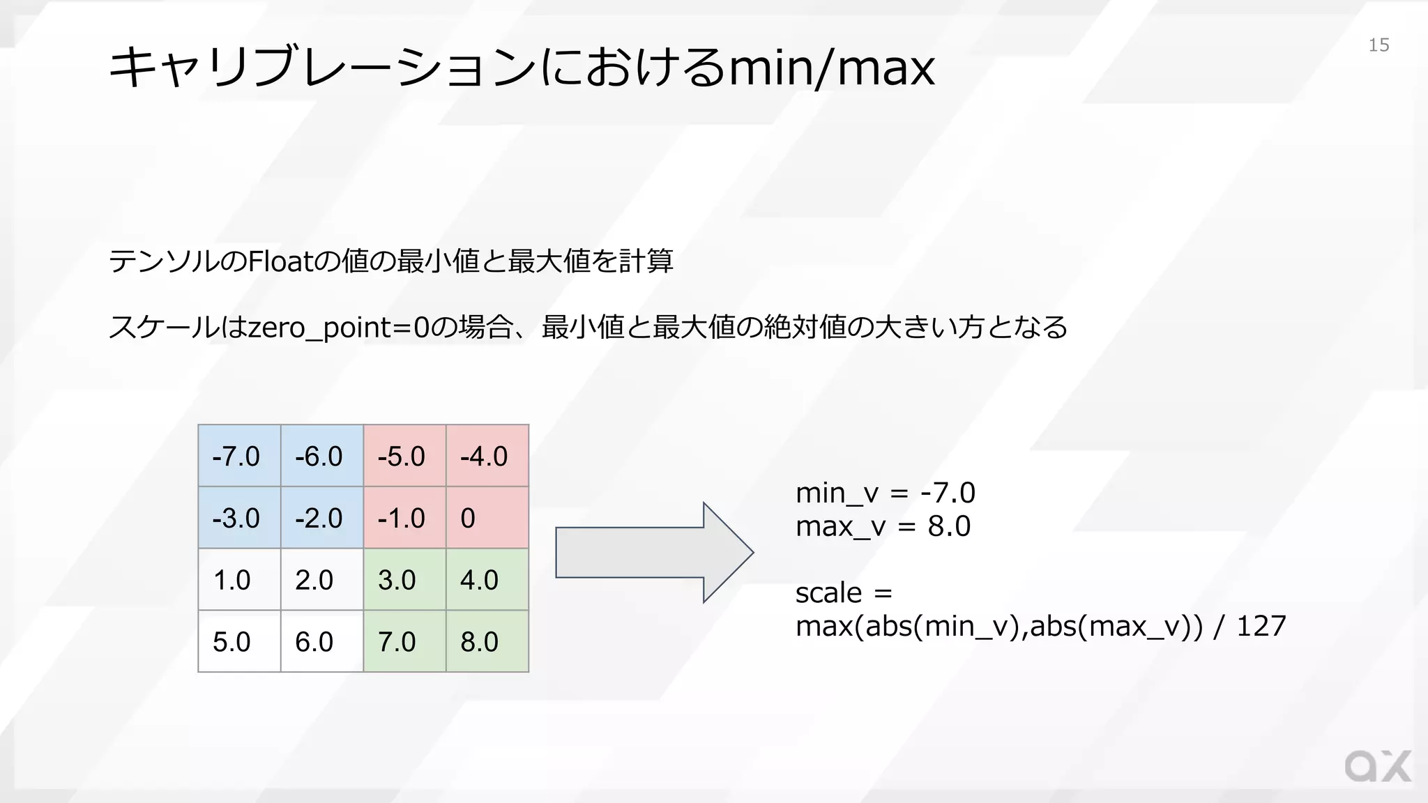 キャリブレーションにおけるmin/max
テンソルのFloatの値の最⼩値と最⼤値を計算
スケールはzero_point=0の場合、最⼩値と最⼤値の絶対値の⼤きい⽅となる
-7.0 -6.0 -5.0 -4.0
-3.0 -2.0 -1.0 0
1.0 2.0 3.0 4.0
5.0 6.0 7.0 8.0
min_v = -7.0
max_v = 8.0
scale =
max(abs(min_v),abs(max_v)) / 127
15
 