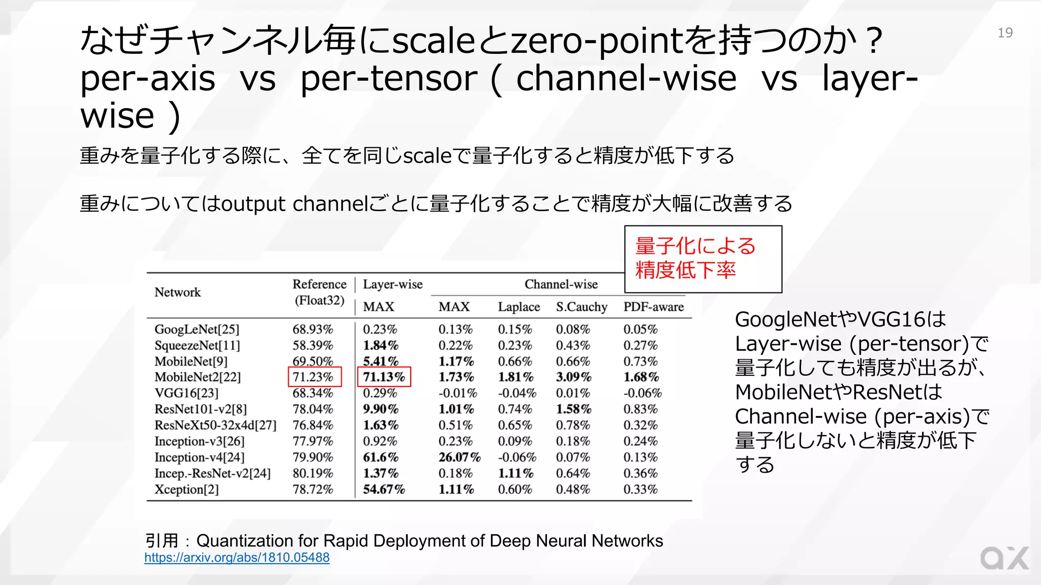 なぜチャンネル毎にscaleとzero-pointを持つのか︖
per-axis vs per-tensor ( channel-wise vs layer-
wise )
重みを量⼦化する際に、全てを同じscaleで量⼦化すると精度が低下する
重みについてはoutput channelごとに量⼦化することで精度が⼤幅に改善する
引用：Quantization for Rapid Deployment of Deep Neural Networks
https://arxiv.org/abs/1810.05488
GoogleNetやVGG16は
Layer-wise (per-tensor)で
量⼦化しても精度が出るが、
MobileNetやResNetは
Channel-wise (per-axis)で
量⼦化しないと精度が低下
する
量⼦化による
精度低下率
19
 