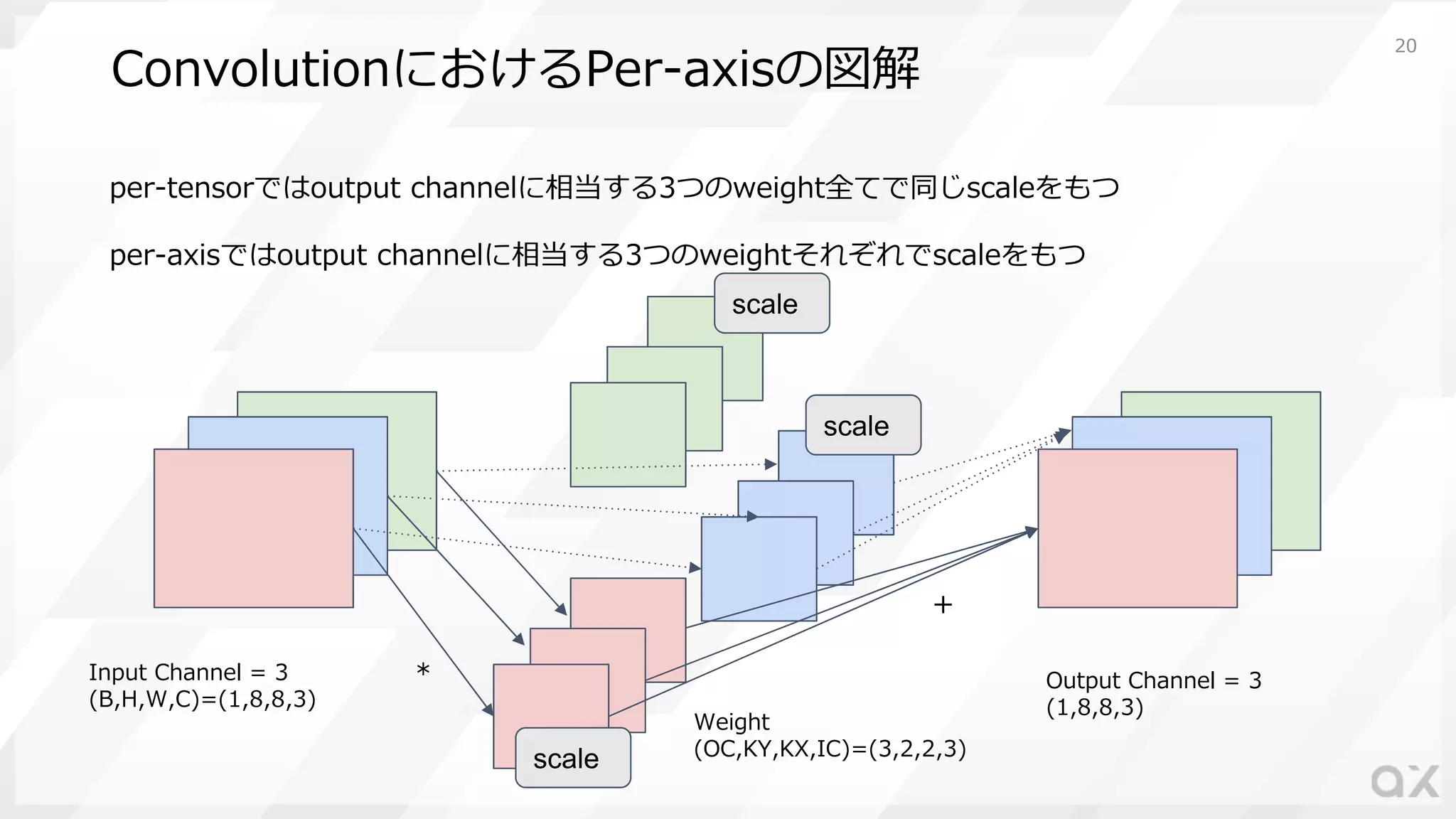 ConvolutionにおけるPer-axisの図解
per-tensorではoutput channelに相当する3つのweight全てで同じscaleをもつ
per-axisではoutput channelに相当する3つのweightそれぞれでscaleをもつ
Input Channel = 3
(B,H,W,C)=(1,8,8,3)
Output Channel = 3
(1,8,8,3)
Weight
(OC,KY,KX,IC)=(3,2,2,3)
scale
scale
scale
+
*
20
 