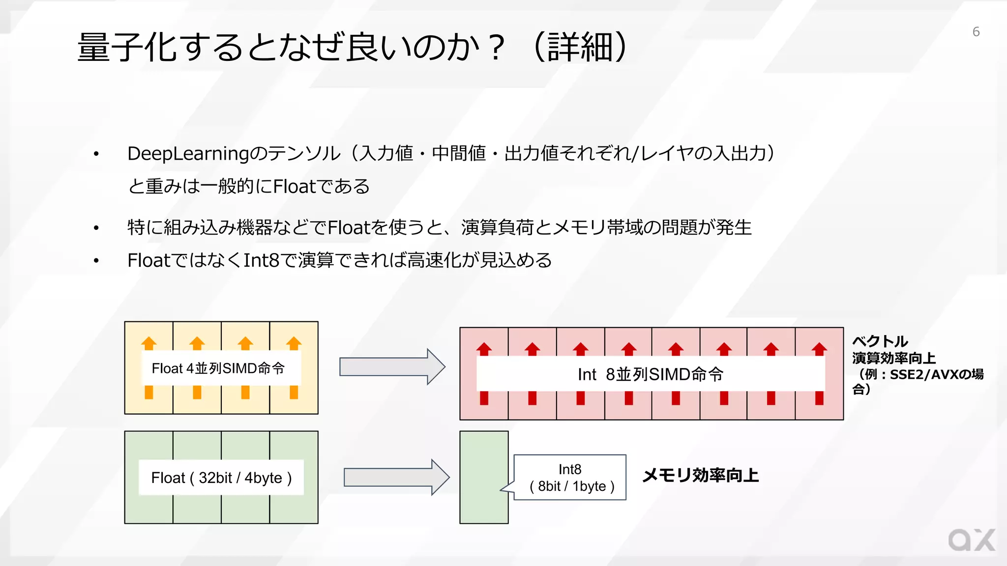 量⼦化するとなぜ良いのか︖（詳細）
• DeepLearningのテンソル（⼊⼒値・中間値・出⼒値それぞれ/レイヤの⼊出⼒）
と重みは⼀般的にFloatである
• 特に組み込み機器などでFloatを使うと、演算負荷とメモリ帯域の問題が発⽣
• FloatではなくInt8で演算できれば⾼速化が⾒込める
ベクトル
演算効率向上
（例︓SSE2/AVXの場
合）
メモリ効率向上
Float 4並列SIMD命令 Int 8並列SIMD命令
Float ( 32bit / 4byte )
Int8
( 8bit / 1byte )
6
 