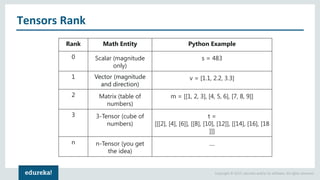 Copyright © 2017, edureka and/or its affiliates. All rights reserved.
Tensors Rank
Rank Math Entity Python Example
0 Scala...