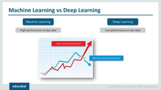 Copyright © 2017, edureka and/or its affiliates. All rights reserved.
Machine Learning vs Deep Learning
Machine Learning D...