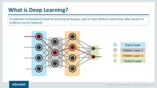 Copyright © 2017, edureka and/or its affiliates. All rights reserved.
What is Deep Learning?
Input Layer
Hidden Layer 1
Hi...