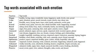 Top words associated with each emotion
17
 