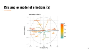 Circumplex model of emotions (2)
19
 