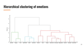 Hierarchical clustering of emotions
20
 